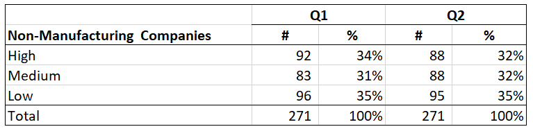 Z-Score Q2 - Non-Manufacturing companies risk rating
