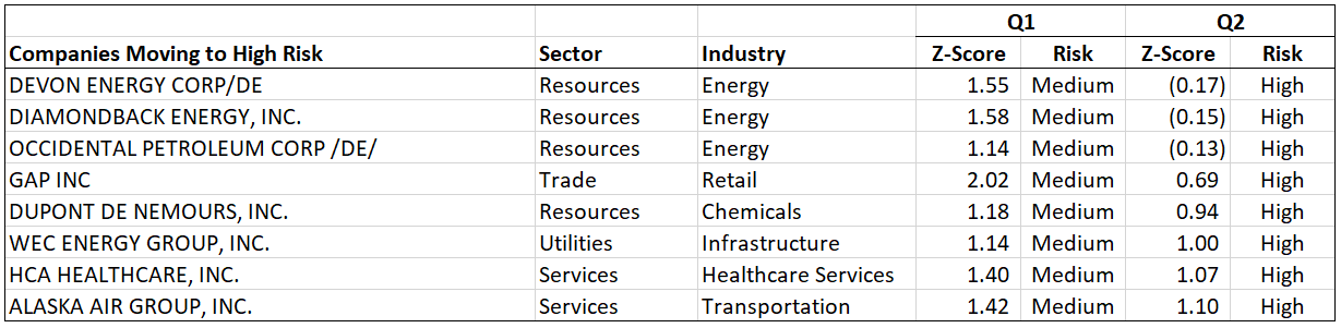 Z-Score Q2 - Non-Manufacturing companies moving to high risk