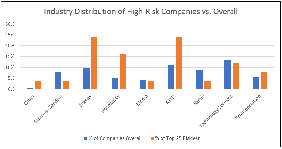 Z-Score Q2 - Industry Distribution of High-Risk Companies